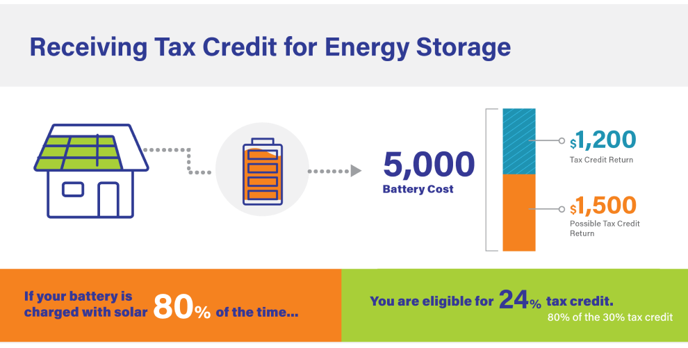 Receiving Tax Credit for Energy Storage