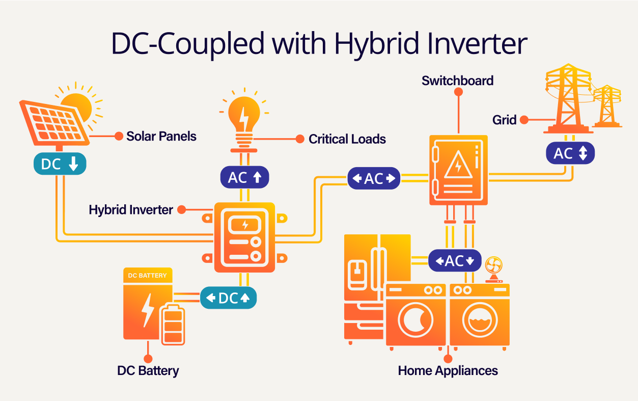 DC Coupled with Hybrid Inverter