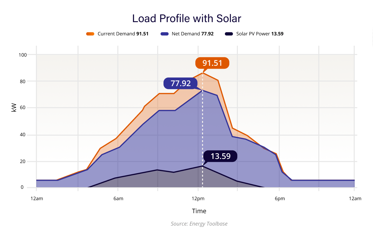 Load Profile With Solar