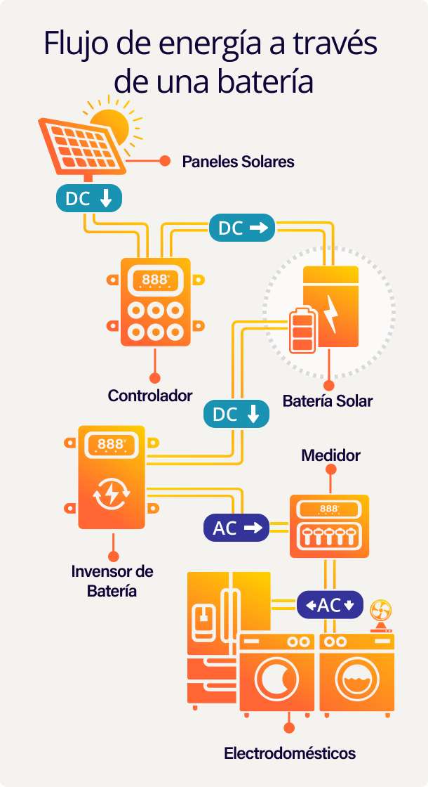 Energy Flow Through a Battery Mobile spanish