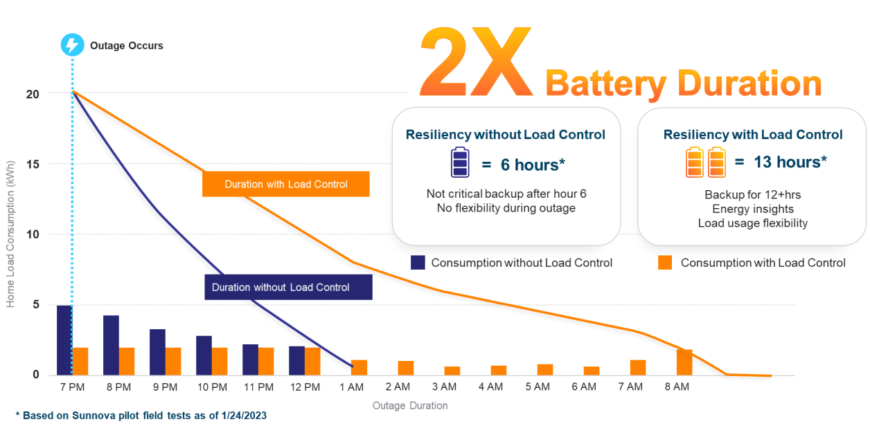 2x battery duration